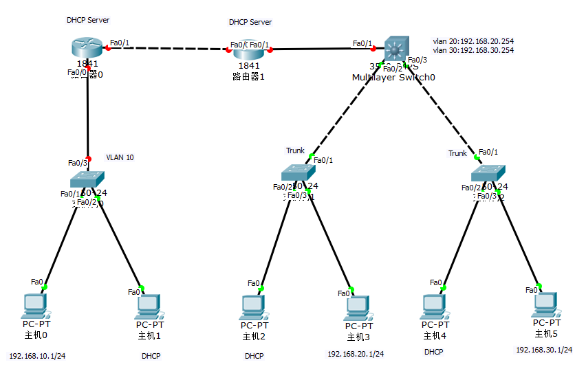 Cisco 23 Ospf Dhcp 中继 Acl综合实验 一 Abraham的博客 程序员秘密 程序员秘密