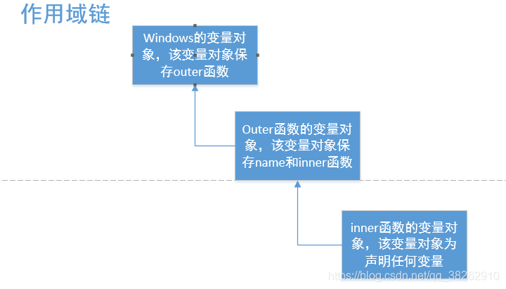 复习第一轮-作用域、作用域链和执行环境以及搞懂闭包。