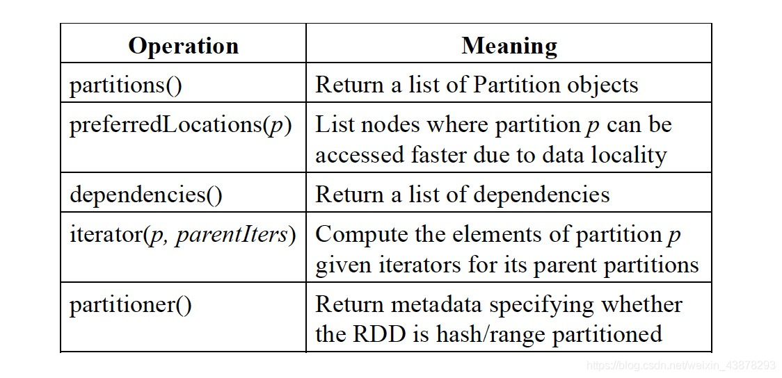 It represents RDD interface