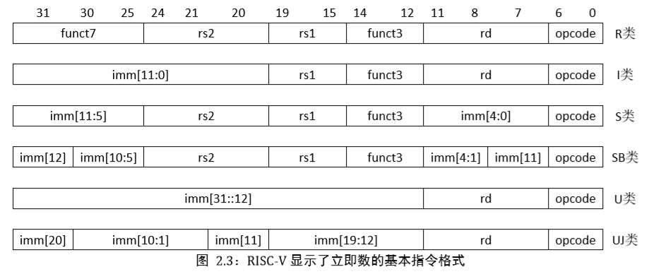 RISC-V ISA 学习笔记(1) 指令集介绍及基本指令集RV32I v2.0_rv32i 基础 isa-CSDN博客