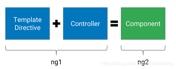 Angular1与2+差异与常用标签语法对比