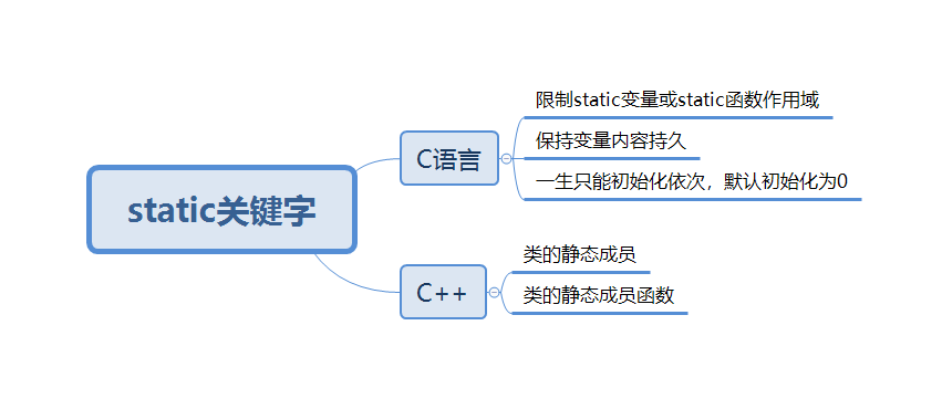 C++关键字statci的使用_c++statc-CSDN博客