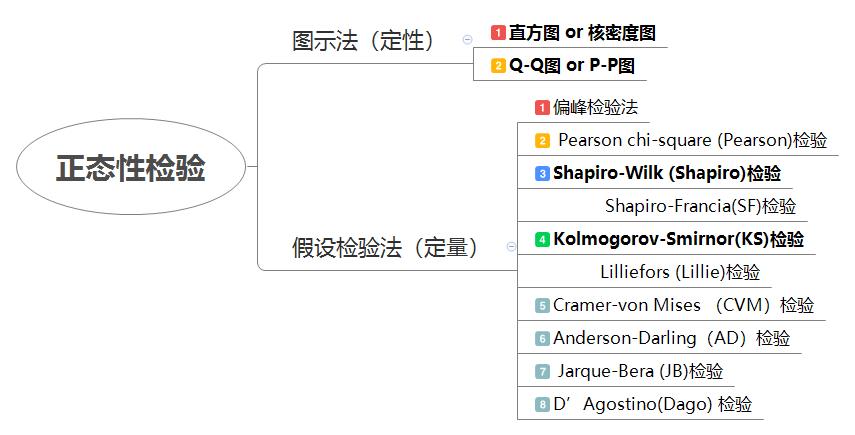 正态性检验方法汇总