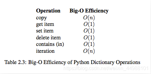 dict内置操作的时间复杂度表
