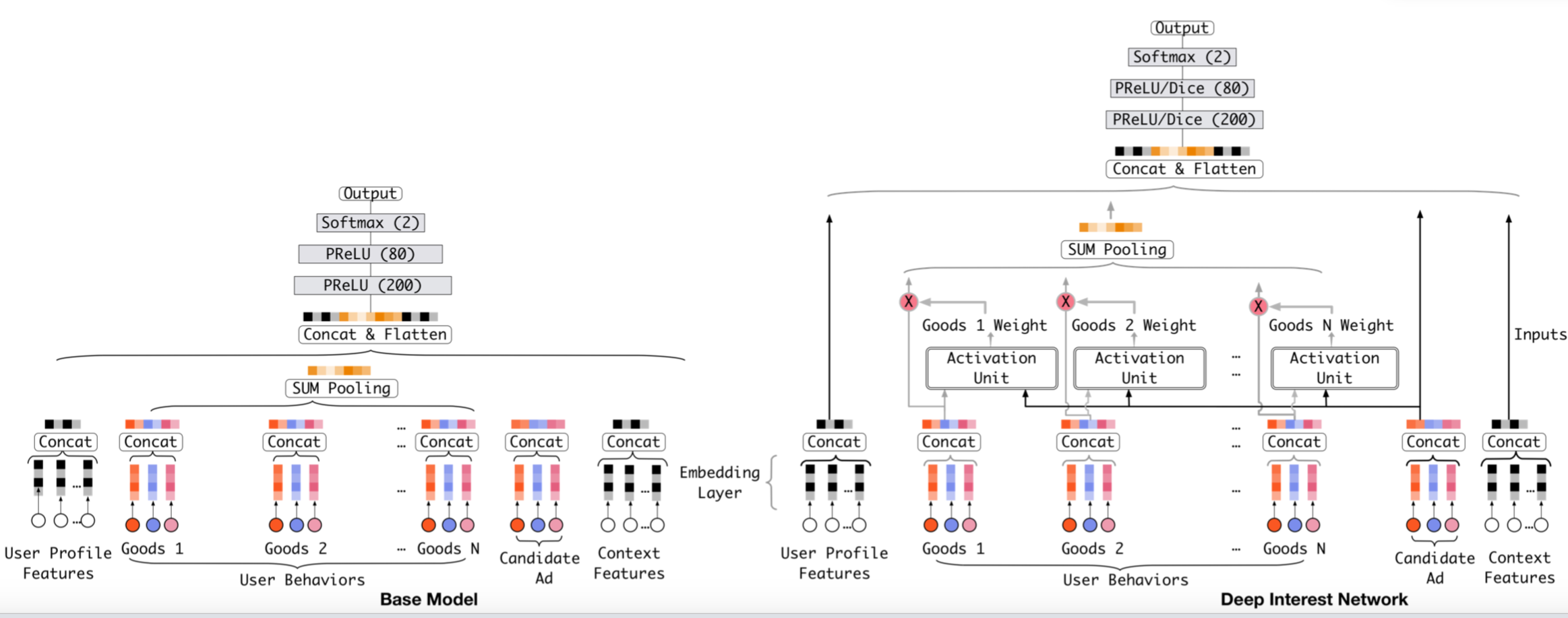 Deep Interest Network (Din) of CTR prediction model of recommendation ...