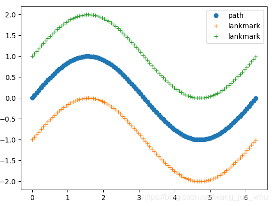 Simulate a landmark