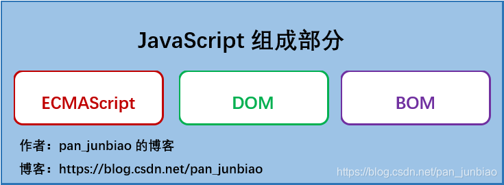 ECMAScript和JavaScript的区别-CSDN博客