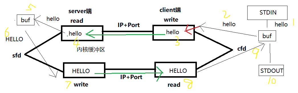 Socket（套接字）详解 画图+实例