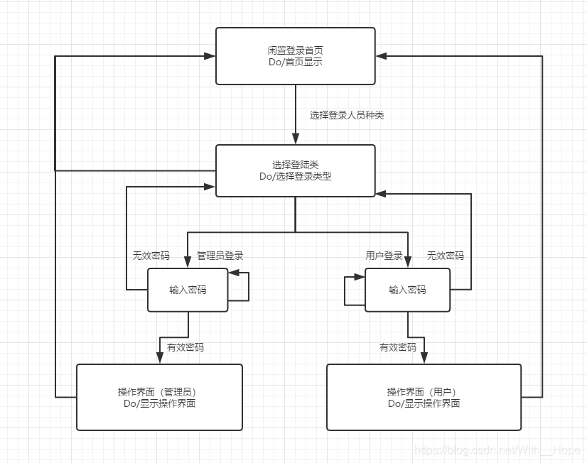 State transition diagram