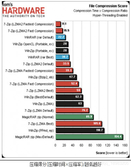 十九）7-Zip 压缩_7zip极限压缩和标准压缩区别-CSDN博客