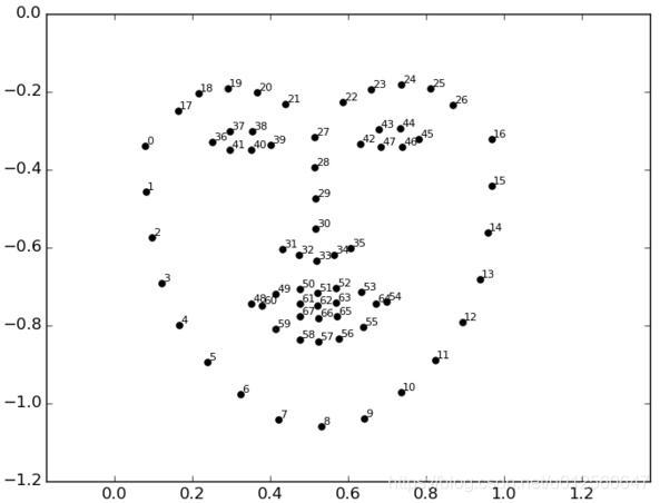 人脸68个特征点分布图
