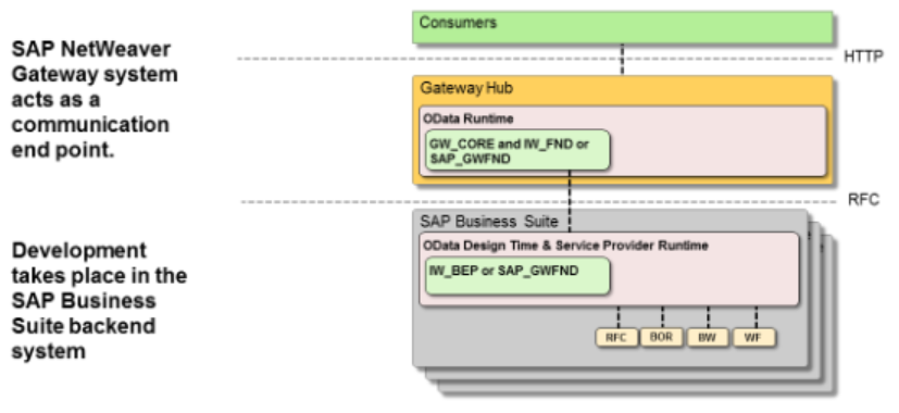 SAP Gateway与OData用法简介-CSDN博客
