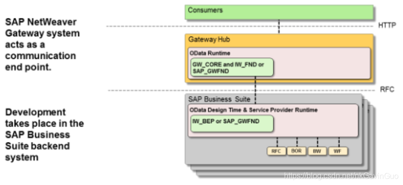 SAP Gateway与OData用法简介-CSDN博客
