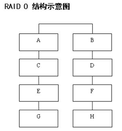 RAID0 schematic structure