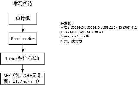 韦东山第1期-学习笔记-1