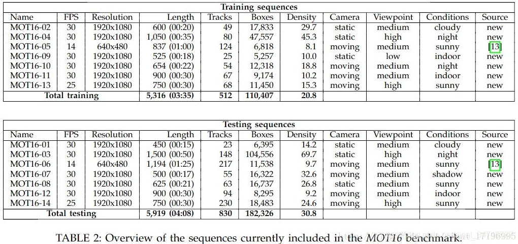 MOT Benchmark Dataset介绍与MOT性能评估说明_2d mot 2015 benchmark dataset-CSDN博客