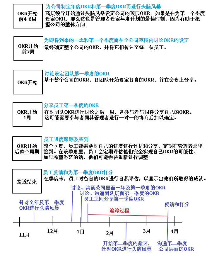 [转]OKR结合CFR的管理模式