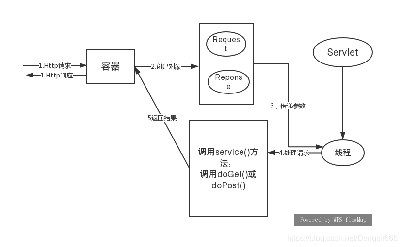 Servlet的处理流程