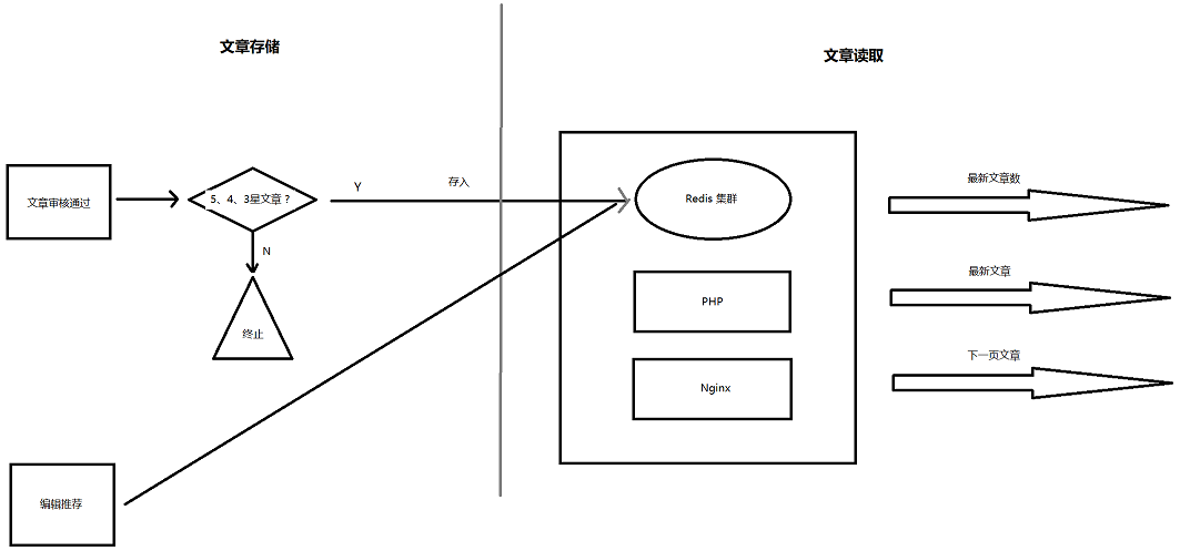 文章存储和读取示意图