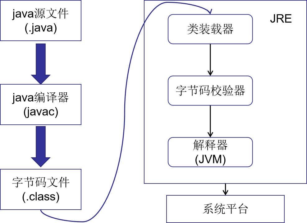 2,java应用程序的运行机制