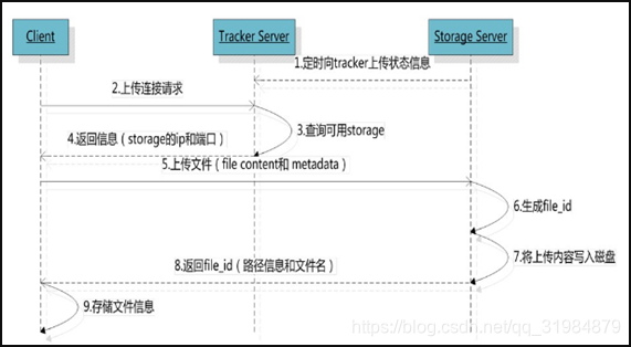 SpringBoot集成FastDFS