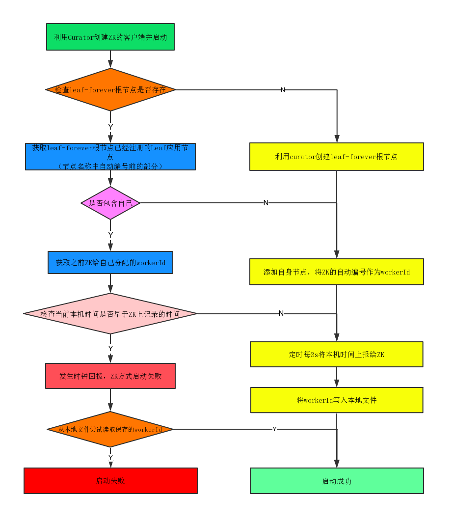 初始化方法逻辑