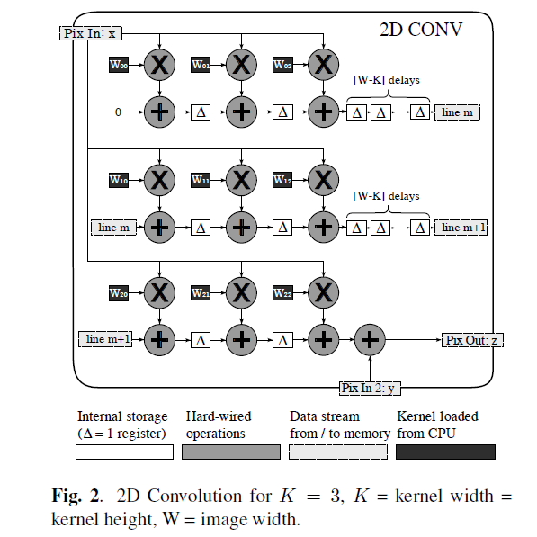 【论文解读】 FPGA实现卷积神经网络CNN（一）： CNP: AN FPGA-BASED PROCESSOR FOR ...