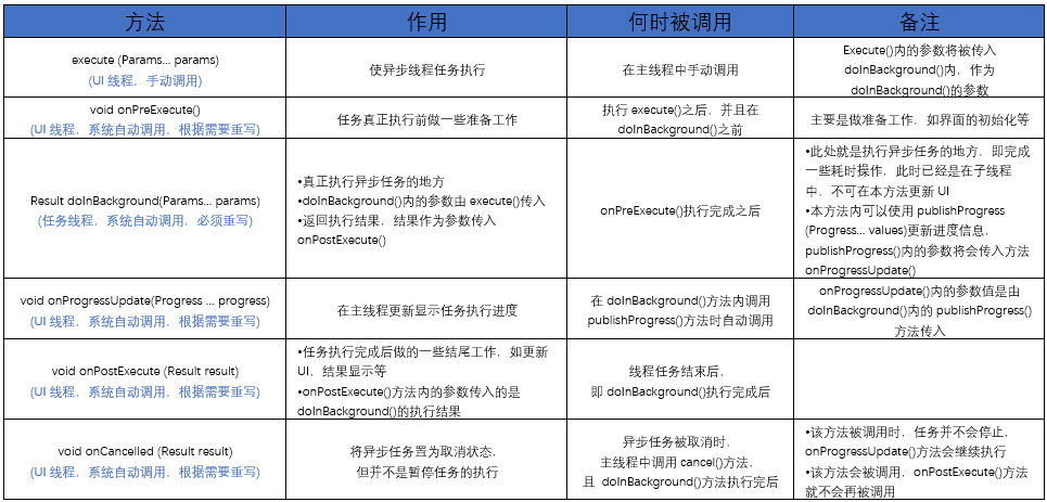 Asynctask Explaination AsyncTask使用详细介绍(含使用实例)_asynctask使用示例-CSDN博客