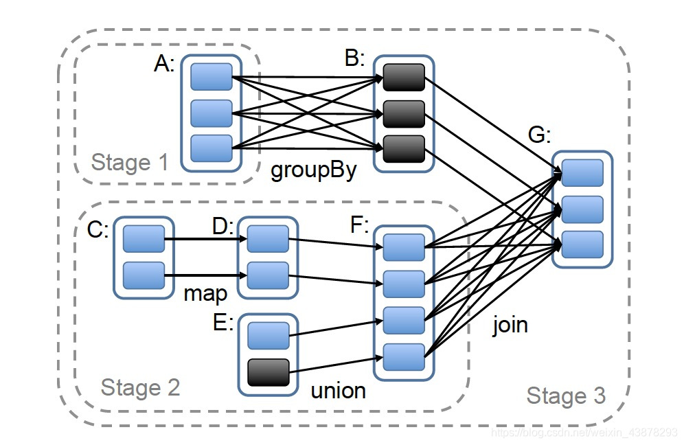 Spark exemplary computing tasks stage