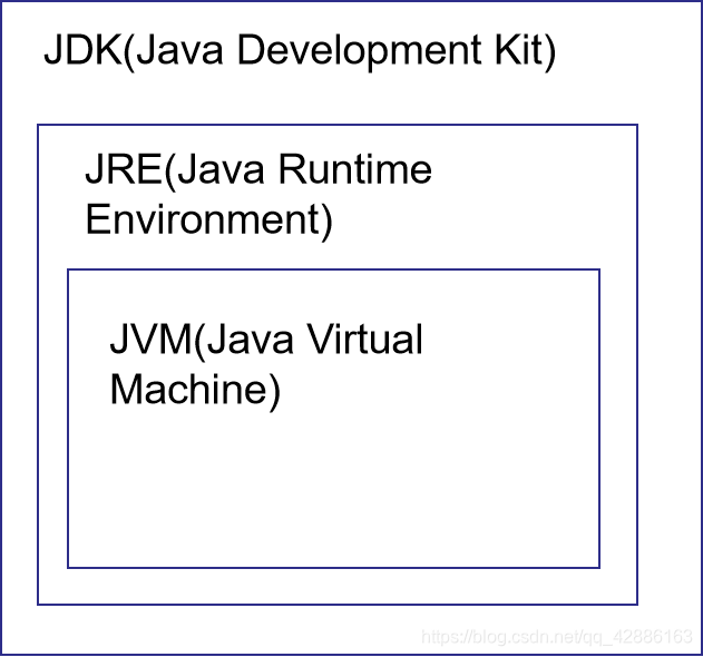 JDK、JRE、JVM关系