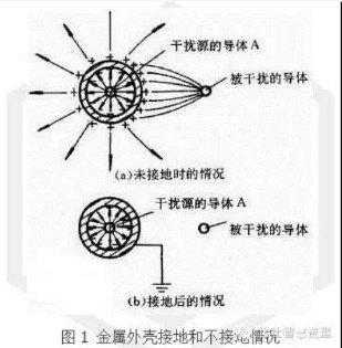 电磁屏蔽的三种方法