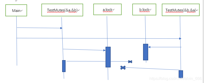 A deadlock caused by a matter of time