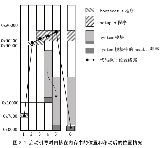 Linux内核完全注释：第三章 内核引导启动程序-bootsect.s讲解-CSDN博客