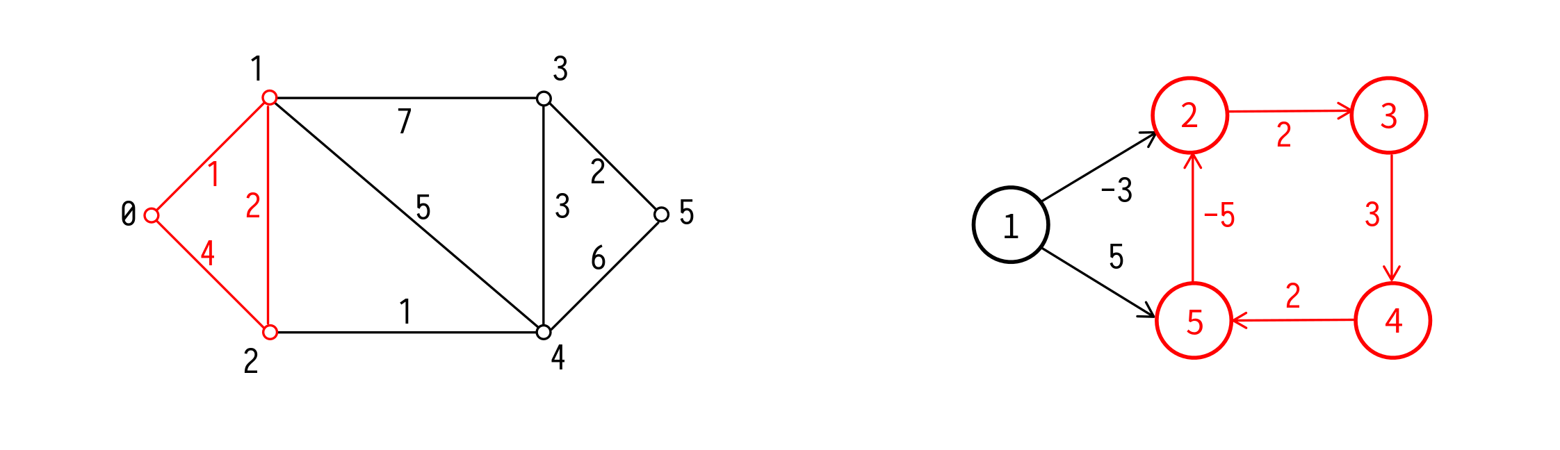 examples