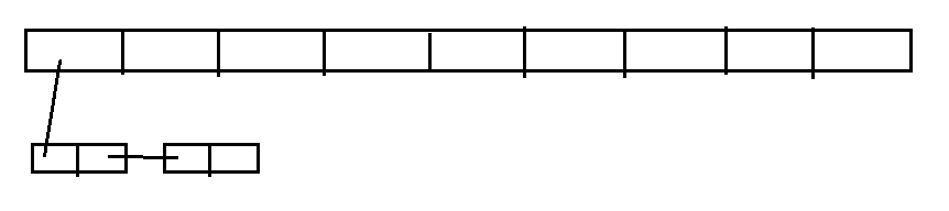 散列表(哈希表)