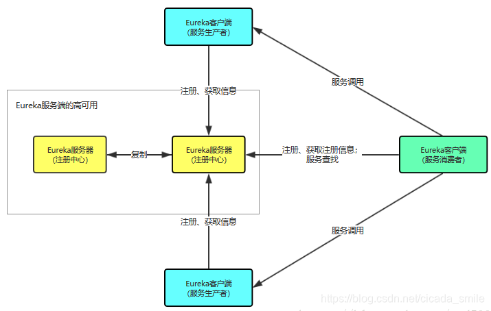 SpringCloud微服务(01)：Eureka组件，管理服务注册与发现 