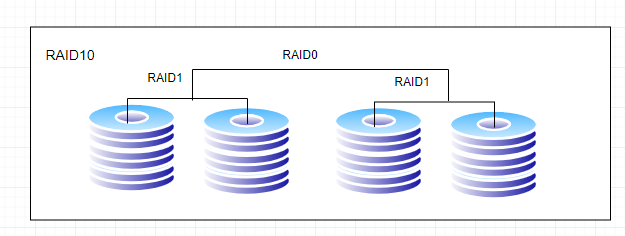 磁盘阵列RAID卡各等级简介