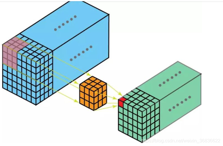 3DCNN概述及3DCNN与2DCNN的区别