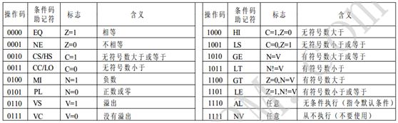 条件执行后缀