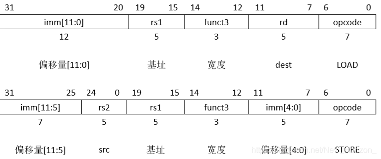 RISC-V ISA 学习笔记(1) 指令集介绍及基本指令集RV32I v2.0_rv32i 基础 isa-CSDN博客
