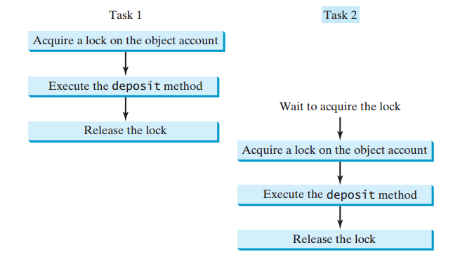 线程同步机制-锁