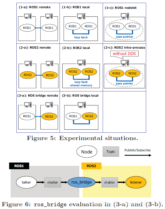 ROS2测评——探索ROS2的性能_the performance of ros2-CSDN博客
