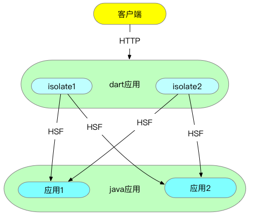 在闲鱼，我们如何用Dart做高效后端开发？