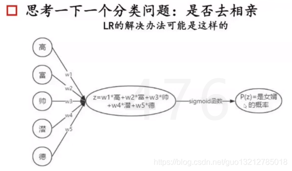 逻辑回归算法