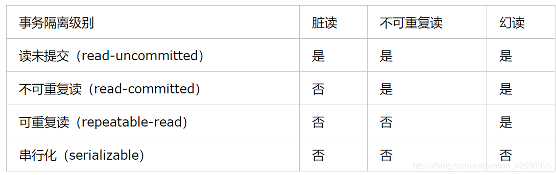 事务隔离级别