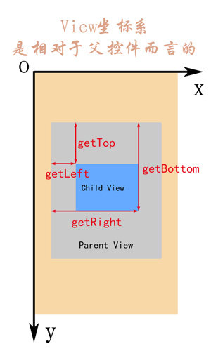 View的坐标系