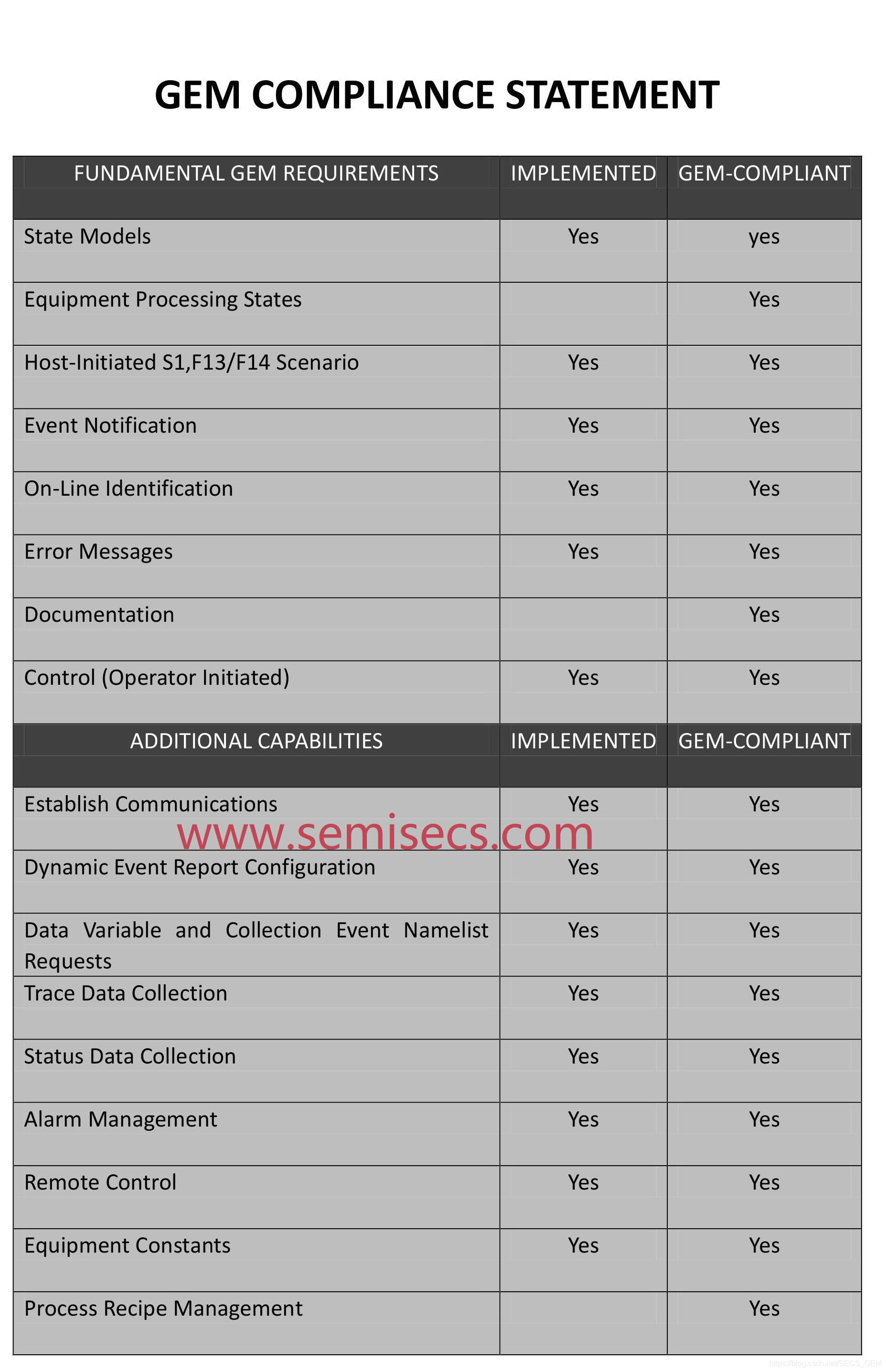 SECS GEM开发_semi e5=0301-CSDN博客