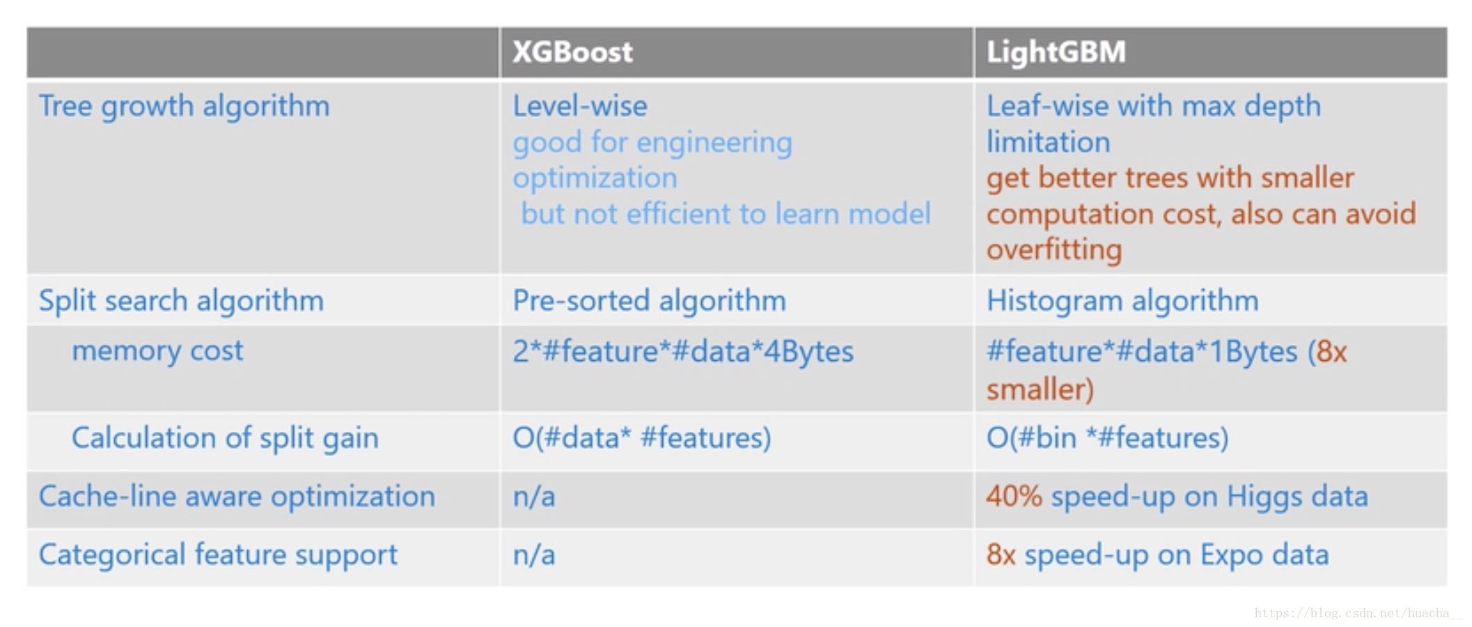LightGBM算法梳理_sklearn lightboost-CSDN博客