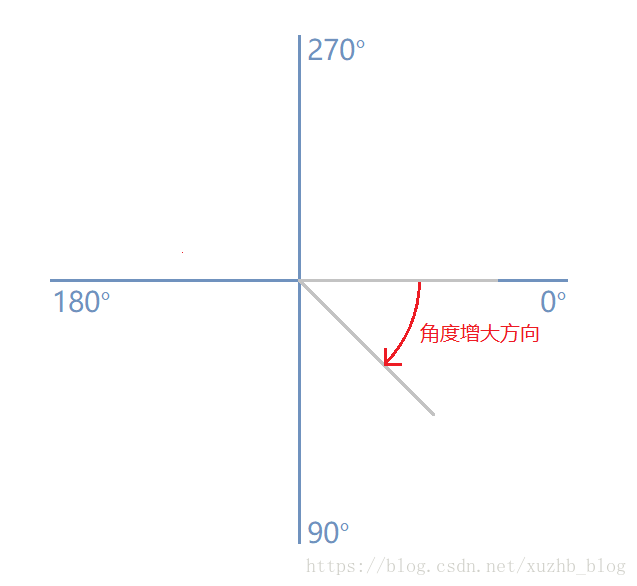垂直向下y轴正方向,并且android中的角度坐标系和数学的角度坐标