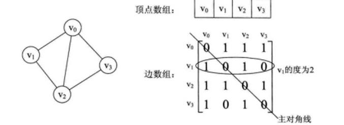 图的存储结构与实现总结-java版